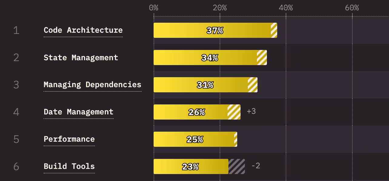 A chart showing build tools in sixth position behind code architecture, state management, managing dependencies, dates, and performance
